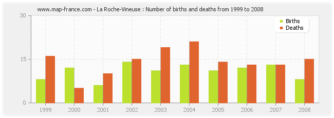La Roche-Vineuse : Number of births and deaths from 1999 to 2008